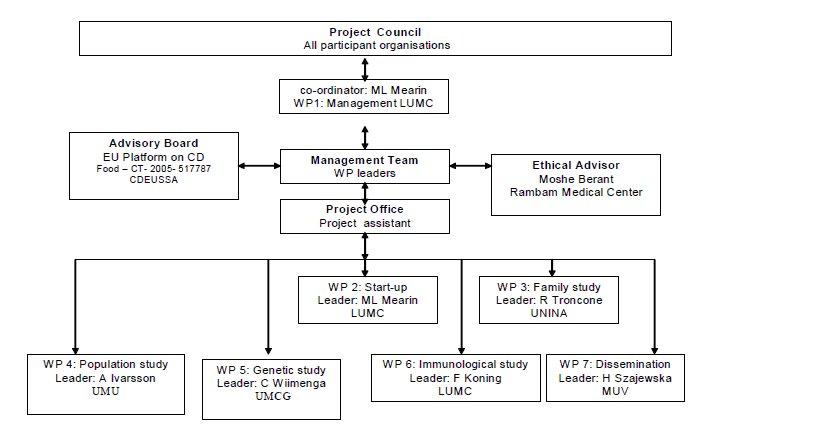 Project structure PreventCD